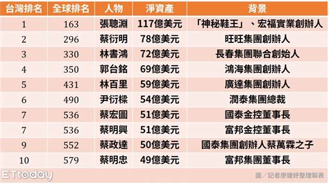 2023台灣首富|2023台灣首富是他！全球富豪榜公開 新霸主「身。